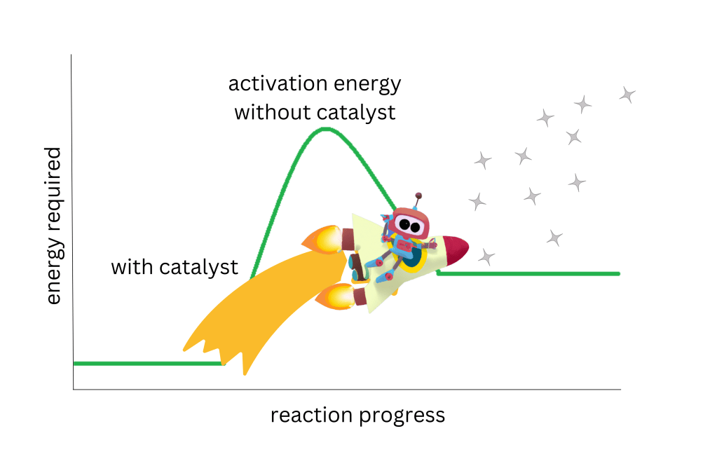 A cute robot on a rocket represents a catalyst for a chemical reaction meaning less activation energy is required to kickstart your task.